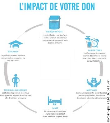 Hadith: LA MEILLEUR DES AUMONES EST L'EAU